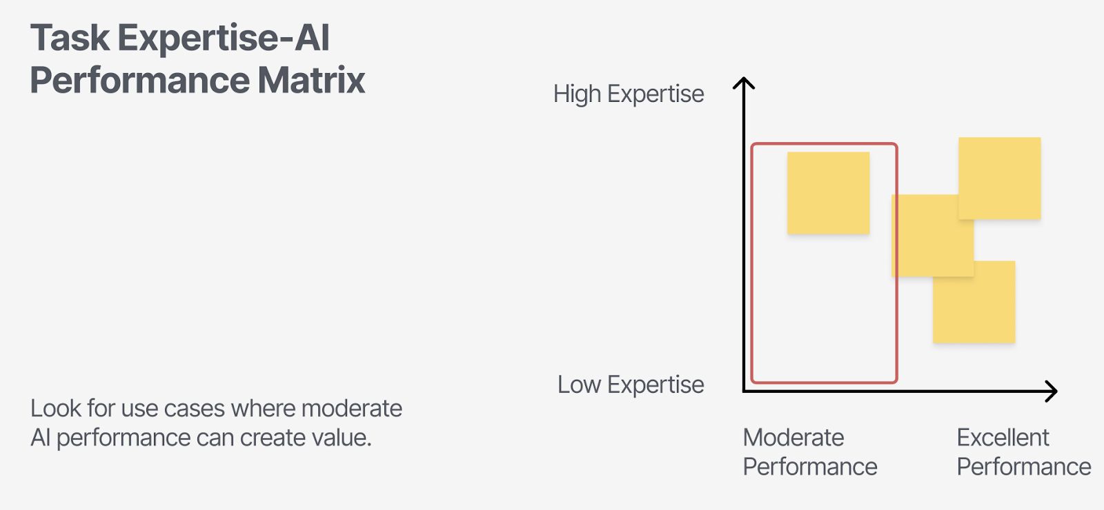 The image shows a matrix titled "Task Expertise-AI Performance Matrix." It has two axes:

The vertical axis represents "Expertise" ranging from "Low Expertise" at the bottom to "High Expertise" at the top.
The horizontal axis represents "Performance" ranging from "Moderate Performance" on the left to "Excellent Performance" on the right.
There are several yellow squares representing data points on the graph. A red outline box highlights an area in the middle left of the matrix where both expertise and AI performance are moderate.

At the bottom of the image is a suggestion that organizations should "Look for use cases where moderate AI performance can create value."