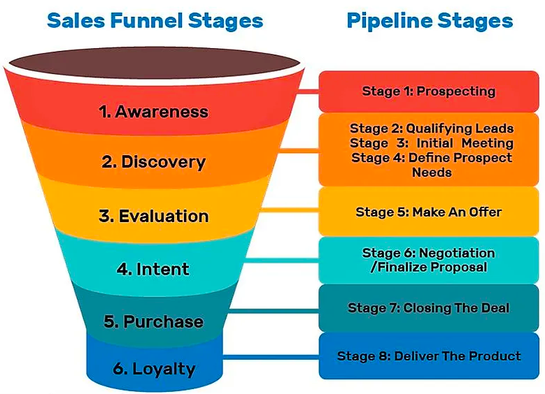 Funnel and Pipeline Stages