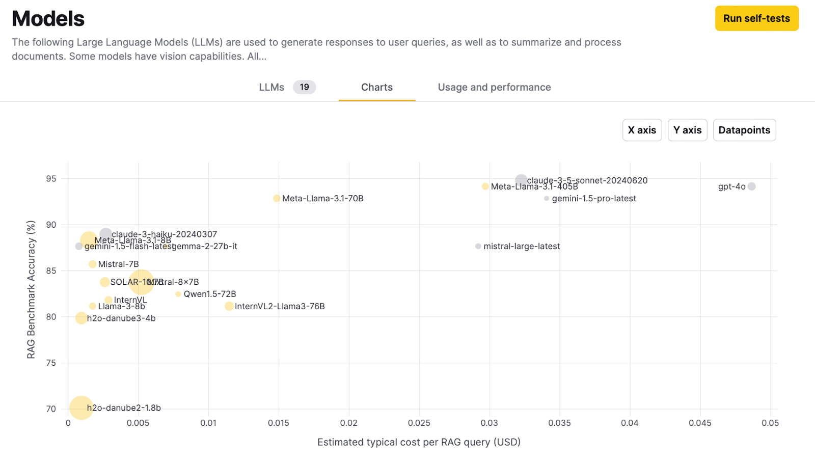 RAG benchmarking performance vs. the typical cost of a RAG query for LLMs.