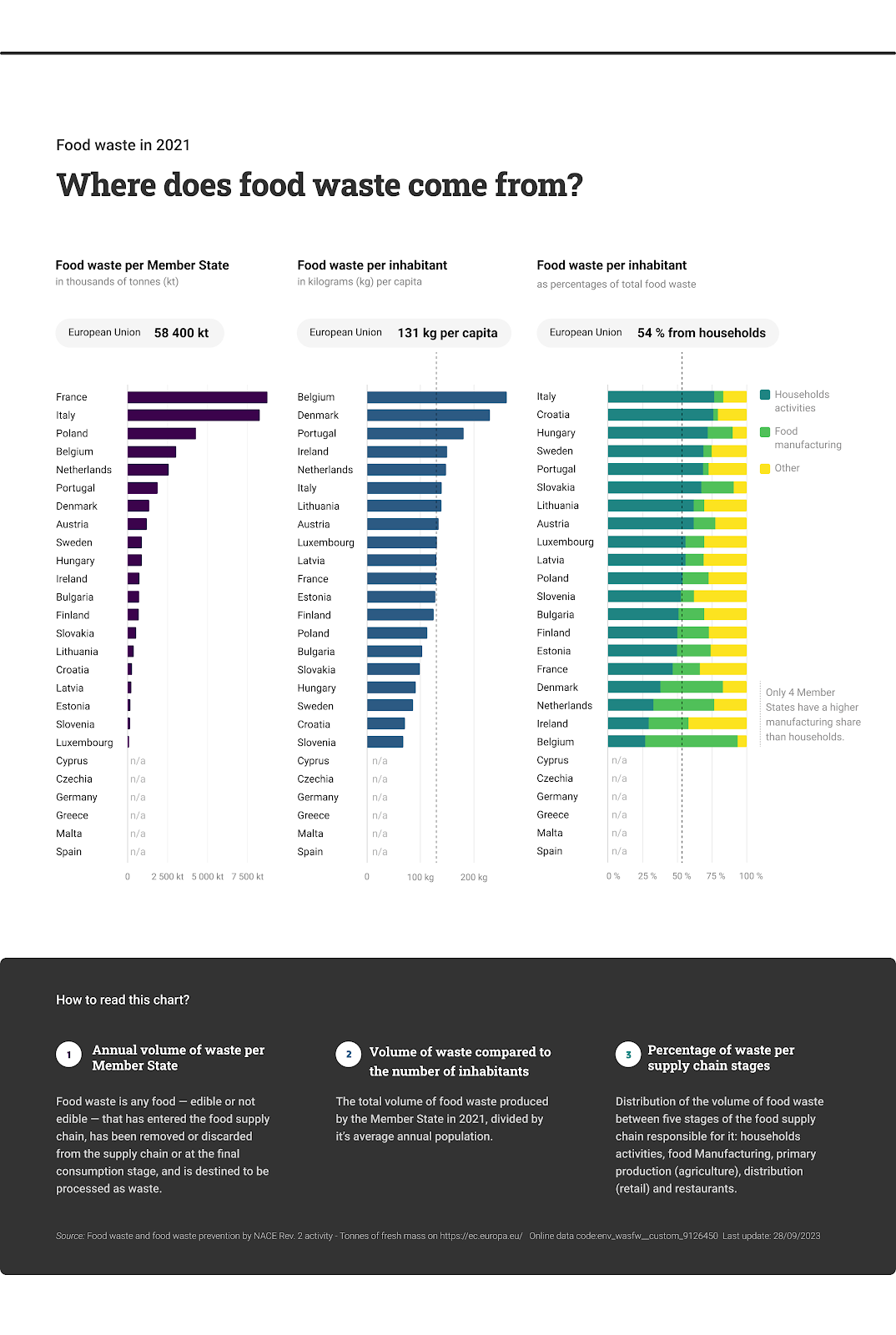 Food waste per waste category in Member States.