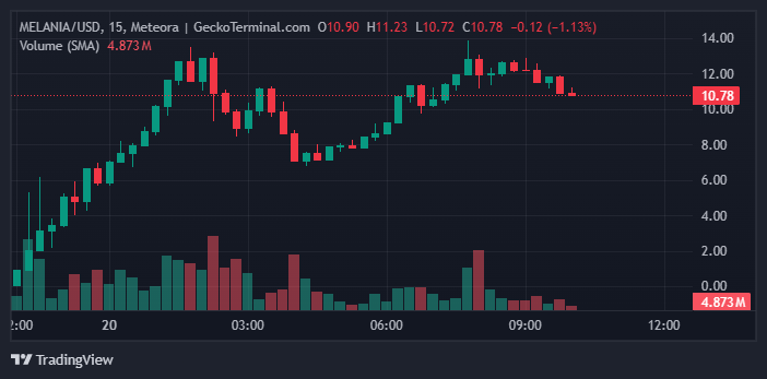 Trading data of the MELANIA/USDT memecoin trading pair