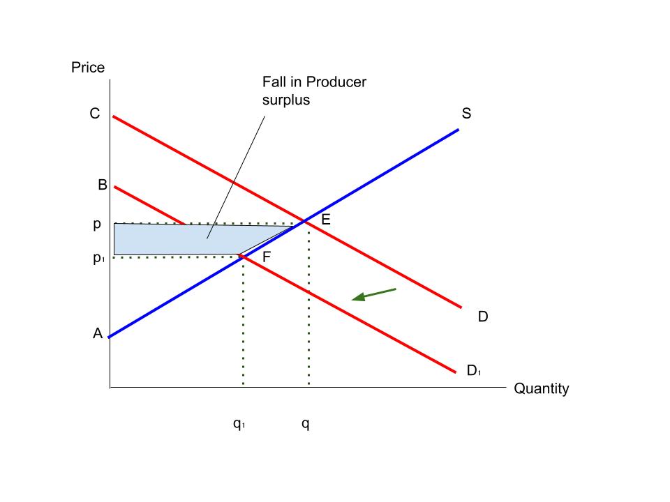 Fall in producer surplus in 25 marker model answer.