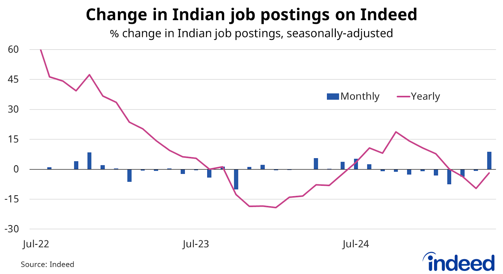 Line and bar graph titled “Change in Indian job postings on Indeed.” With a vertical axis ranging from -30 to 60%, Indian job postings rose by 8.9% in May, following a run of eight consecutive monthly declines. 