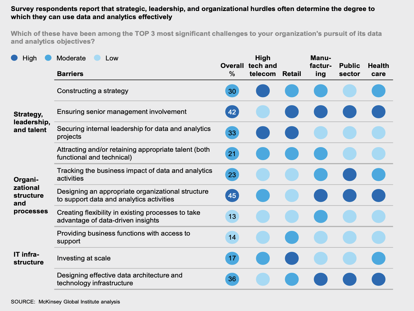 Survey respondents reported that strategic, leadership, and organizational hurdles often determine the degree to which they can use data and analytics effectively.