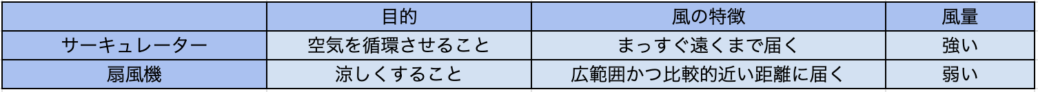 サーキュレーターと扇風機の違いをまとめた図。サーキュレーターの使用目的は、空気を循環させることです。送風できる範囲は狭いものの、強い風をまっすぐ遠くまで送ることができます。扇風機の本来の目的は、室内を涼しくすることです。サーキュレーターと比較すると風が弱く、送風できる距離は短いですが、ファンが大きいため広範囲に風を送ることができます。