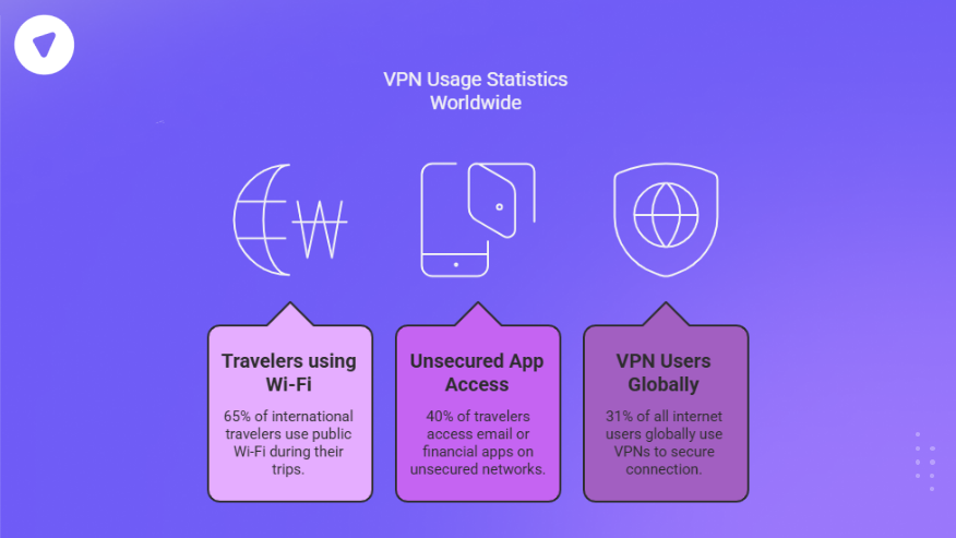 Infographic displaying global VPN usage statistics with relevance to eSIM and VPN trends, showing that 65% of travelers use public Wi-Fi, 40% access sensitive apps on unsecured networks, and 31% of internet users worldwide use VPNs—highlighting growing reliance on eSIM and VPN for secure mobile connectivity.