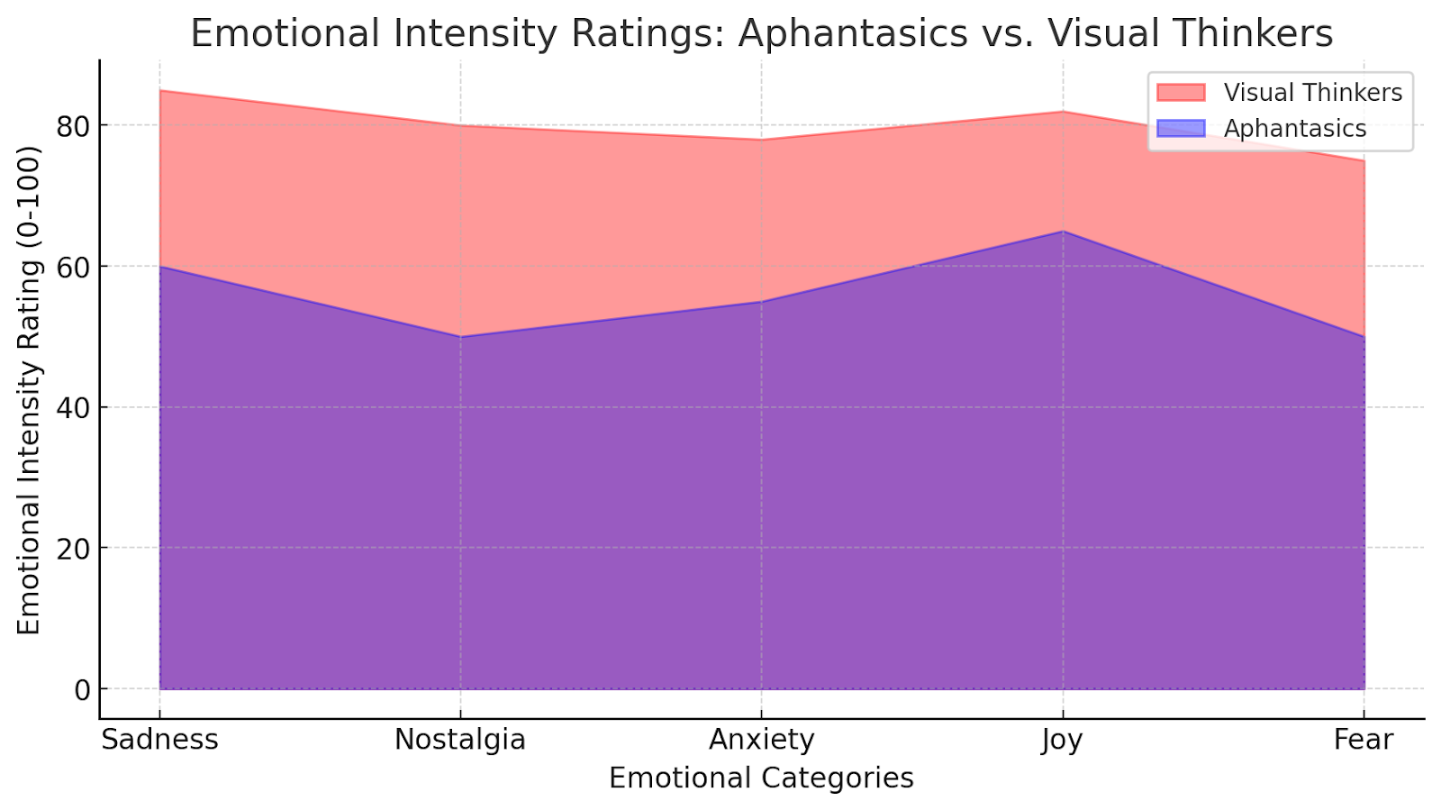 Comparison of emotional intensity ratings between aphantasics and visual thinkers across emotion categories.