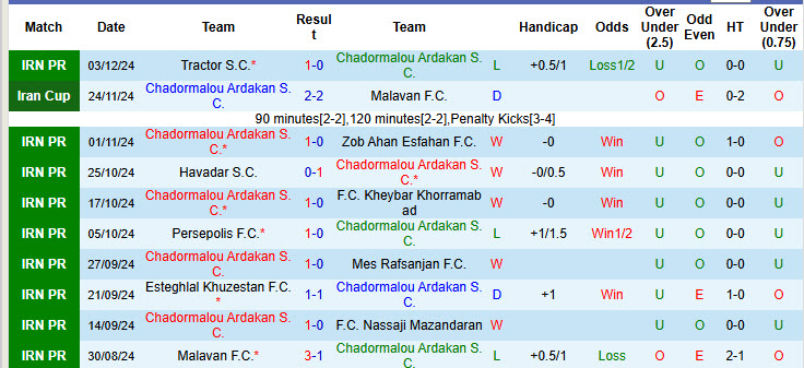 Thống kê phong độ 10 trận đấu gần nhất của Chadormalou Ardakan