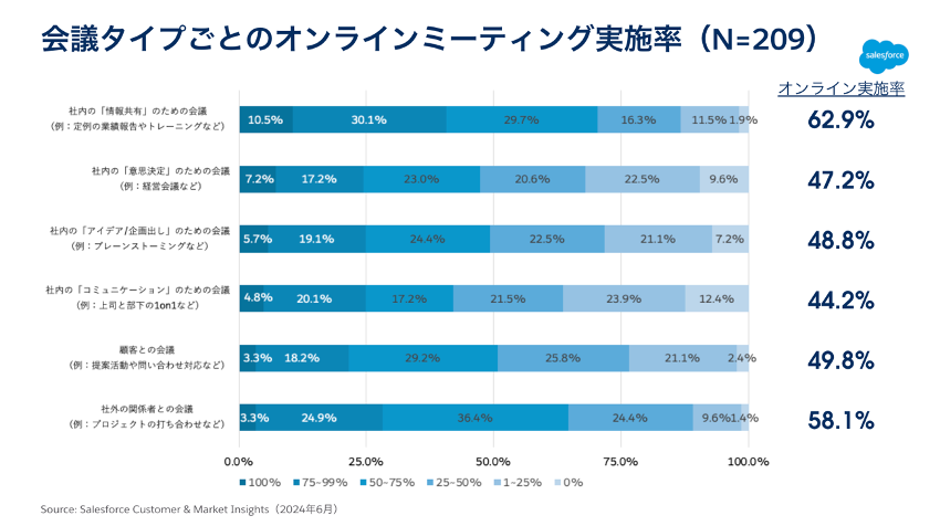 会議タイプごとのオンラインミーティング実施率　図表