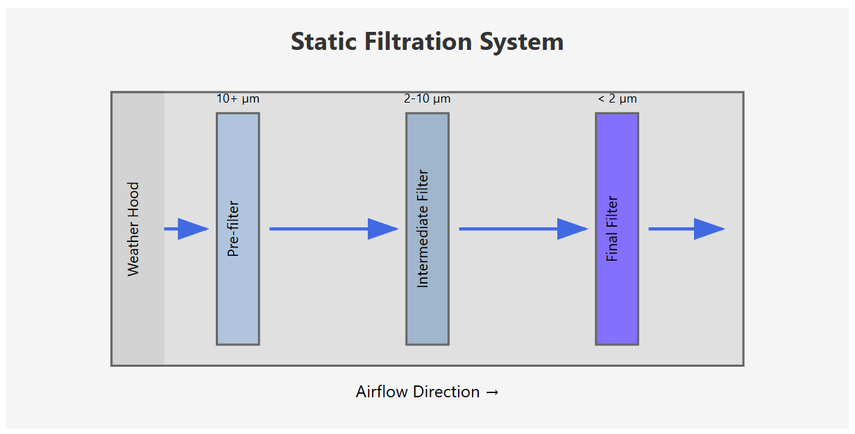 Gas Turbine Air Static Filtration