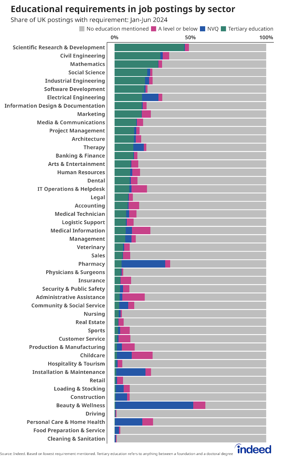 A stacked bar chart titled “Educational requirements in job postings by sector.” The bars use four different colours to show the composition of educational requirements in postings for each Indeed sector. Technical roles tend to have the highest requirements, while positions in driving, cleaning & sanitation, and food preparation & service typically omit educational requirements.