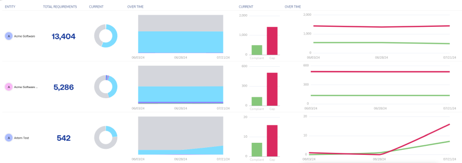 How Cypago’s Cyber GRC Automation Platform Helps Enterprises with Compliance Oversight
