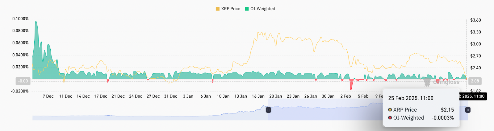 نمودار نرخ تأمین مالی XRP
