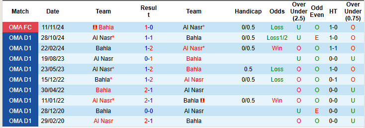 Lịch sử đối đầu Al Nasr vs Bahla