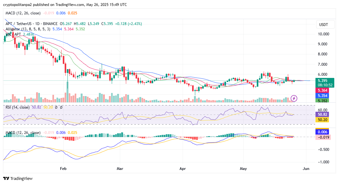 APT/USD 1日チャート。出典：TradingView