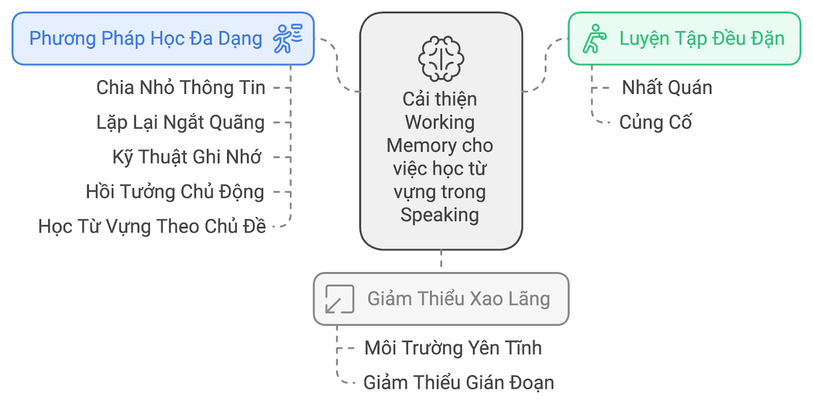 working memory model