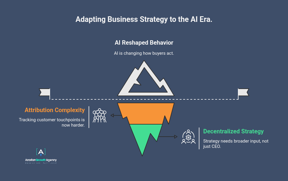 adapting business strategy to the AI era