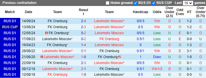 Lịch sử đối đầu Lokomotiv Moscow vs Orenburg