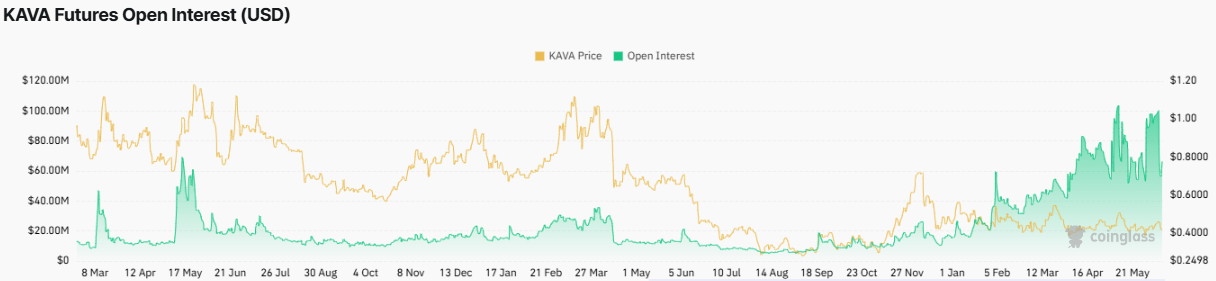 KAVA Futures Open Interest Chart