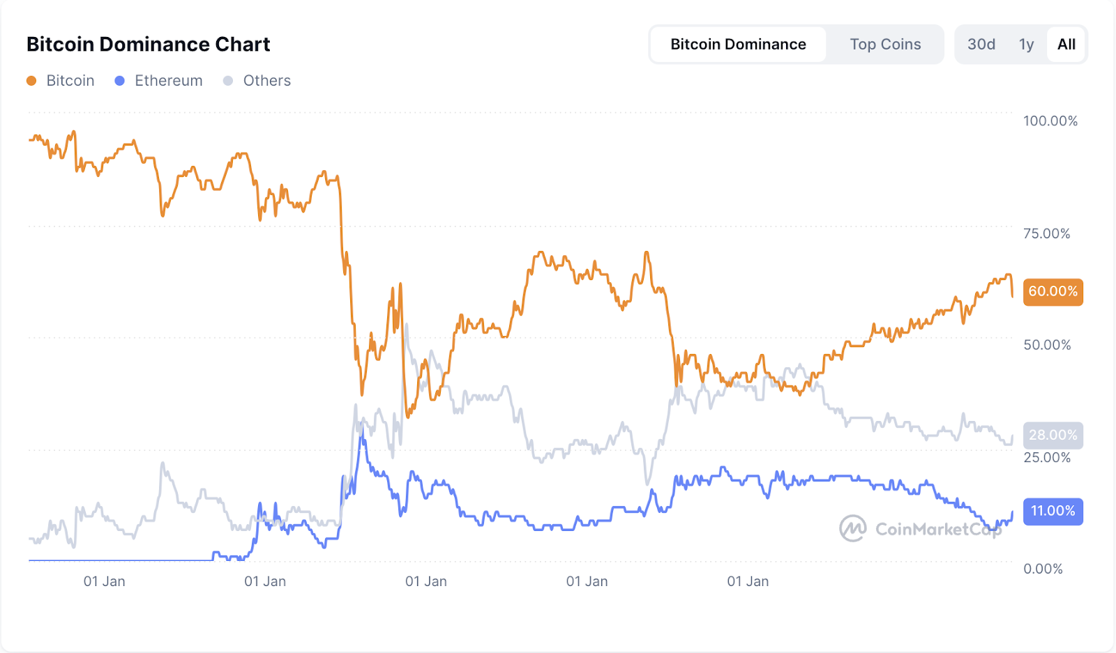 BNB Hits New ATH at $800 as Altseason Index Holds Above 50 – Is Altseason Finally Here?