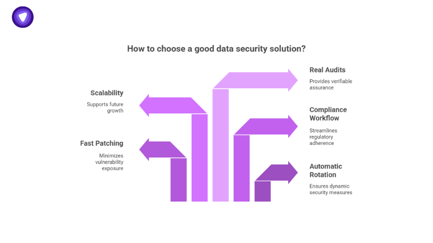 How to choose a good data management security solution with scalability, fast patching, real audits, compliance workflow, and automatic rotation