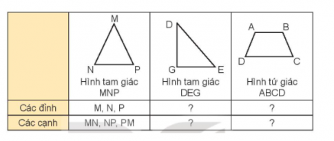 BÀI 19. HÌNH TAM GIÁC, HÌNH TỨ GIÁC, HÌNH CHỮ NHẬT, HÌNH VUÔNGHoạt động 1Bài 1: Nêu tên các đỉnh và các cạnh của mỗi hình (theo mẫu)Giải nhanh:Bài 2: Nêu tên các hình tam giác và các hình tứ giác có trong hình dưới đây:Giải nhanh:Các hình tam giác: tam giác ADC; tam giác ABC; tam giác BCE.Các hình tứ giác: tứ giác ABCD; tứ giác ABEC; tứ giác ABED.Bài 3: Mai đánh dấu một số điểm trên tờ giấy màu (như hình vẽ). Qua hai điểm trong các điểm đã đánh dấu, Mai có thể cắt tờ giấy theo đoạn thẳng nào để được:a) 2 hình tứ giác?b) 1 hình tam giác và 1 hình tứ giác?Giải nhanh:a) Mai có thể cắt tờ giấy theo đoạn thẳng MN để tạo 2 hình tứ giácb) Mai có thể cắt tờ giấy theo đoạn thẳng NB hoặc MC hoặc AN hoặc DMHoạt động 2Bài 1: a) Trong các hình dưới đây, hình nào là hình vuông?b) Trong các hình dưới đây, hình nào là hình chữ nhật?Giải nhanh:a) Hình vuông là: EGHIb) Hình chữ nhật là: MNPQ, RTXYBài 2: Số?Bằng cách đo trên hình vẽ, hình vuông ABCD có độ dài cạnh là ? cm; hình chữ nhật MNPQ có chiều dài là ? cm và chiều rộng là ? cmGiải nhanh:Học sinh tự đo và điền vào câu trả lờiBài 3: Chọn câu trả lời đúng.Để cắt tờ giấy như hình bên thành một hình vuông, Rô-bốt cần cắt theo đoạn thẳng nào dưới đây?A. Đoạn thẳng MQB. Đoạn thẳng PNC. Đoạn thẳng PQD. Đoạn thẳng MNGiải nhanh:D. Đoạn thẳng MNLuyện tập