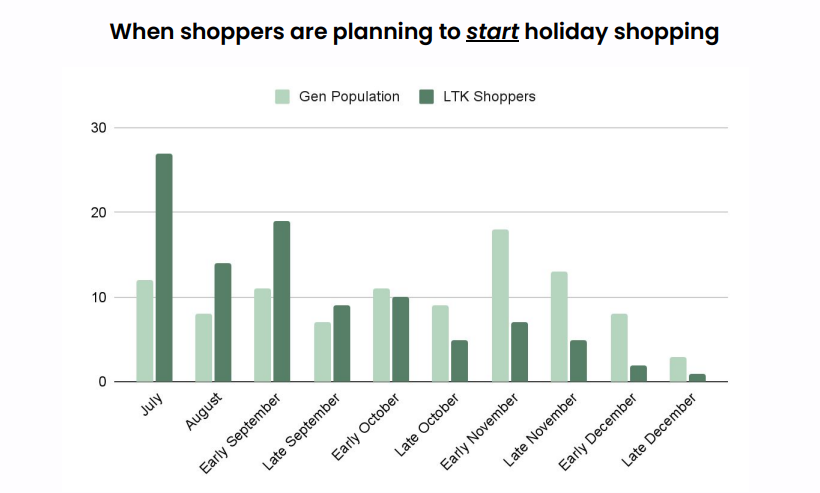 Influencers Shape Gen Z Holiday Shopping Decisions [REPORT]