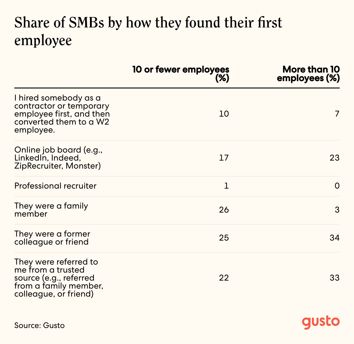 A line item chart of the Share of SMBs by how they found their first employee