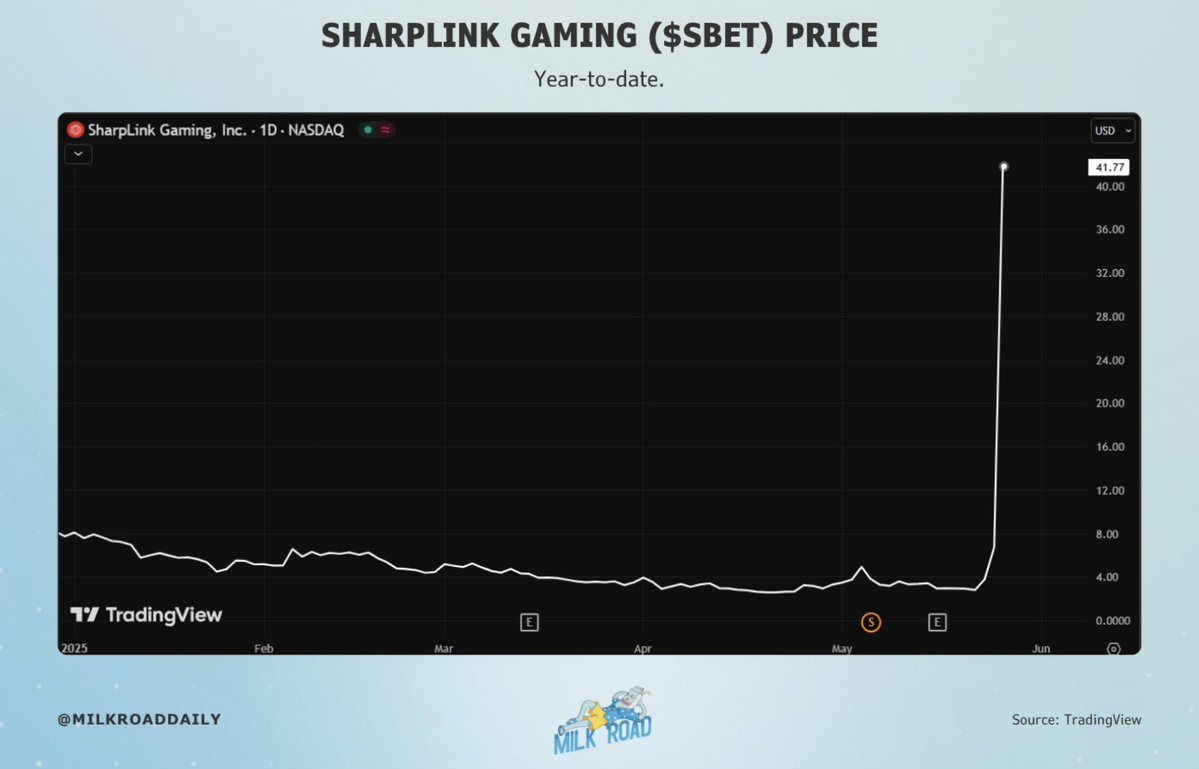SharpLink Gaming Stock Performance