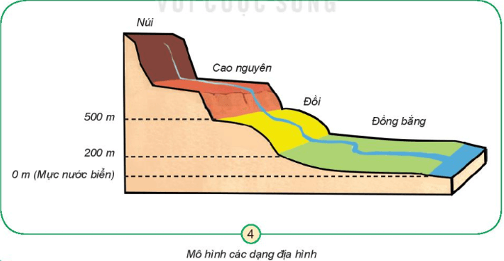 BÀI 28. BỀ MẶT TRÁI ĐẤTMỞ ĐẦUCâu hỏi: Hãy nói về quang cảnh thiên nhiên nói em sống.Đáp án chuẩn:Nhà em nằm ở gần hồ Hoàn Kiếm - Hà Nội. Tháp Rùa nằm ở giữa hồ, đồng thời hình ảnh cầu thê húc đỏ cũng là biểu tượng của nơi đây. Xung quanh hồ được trồng cây: phượng, bằng lăng,… tạo nên một màu xanh bắt mắt. Hồ Hoàn Kiếm gắn liền với sự tích trả gươm của vua Lê Lợi và được coi là một biểu tượng của thủ đô.KHÁM PHÁCâu 1: Đọc thông tin và quan sát quả địa cầu, em hãyChỉ đại dương và lục địa.Nhận xét diện tích của hai phần này.Đáp án chuẩn:- Trên quả địa cầu, phần màu xanh nước biển thể hiện đại dương, phần nâu đỏ và vàng thể hiện núi, đồi, cao nguyên, phần màu xanh lá cây thể hiện đồng bằng.- Đại dương chiếm phần lớn diện tích trên bề mặt Trái Đất, gấp khoảng 3/4 lần so với diện tích đất liềnCâu 2: Quan sát lược đồ hình 2, em hãy tìm và nói tên các châu lục, đại dương.Đáp án chuẩn:- Các châu lục: châu Âu, châu Á, châu Phi, châu Mĩ, châu Đại Dương, châu Nam Cực.- Các đại dương: Thái Bình Dương, Đại Tây Dương, Ấn Độ Dương, Bắc Băng Dương.THỰC HÀNHCâu hỏi: Quan sát quả địa cầu và chia sẻ với bạn:Từng châu lục tiếp giáp với các đại dương nào?Nước Việt Nam nằm ở châu lục nào? Châu lục đó tiếp giáp với đại dương nào? Đáp án chuẩn:- Từng châu lục tiếp giáp với đại dương:Châu Mĩ: Thái Bình Dương, Đại Tây Dương, Bắc Băng Dương.Châu Phi: Ấn Độ Dương và Đại Tây Dương.Châu Âu: Bắc Băng Dương và Đại Tây Dương.Châu Á: Bắc Băng Dương, Thái Bình Dương, Ấn Độ DươngChâu Đại Dương: Thái Bình Dương và Ấn Độ DươngChâu Nam Cực: Thái Bình Dương, Đại Tây Dương, Ấn Độ Dương- Nước Việt Nam nằm ở châu Á, tiếp giáp với Thái Bình Dương, Ấn Độ Dương và Bắc Băng Dương.KHÁM PHÁCâu 1: Quan sát hình 3 và chỉ núi, đồi, cao nguyên, đồng bằng, sông, hồ, biển.          Đáp án chuẩn:Học sinh chỉ núi, đồi, cao nguyên, đồng bằng, sông, hồ, biển ghi trong hình.Câu 2: Quan sát hình 3 và hình 4, em hãy mô tả núi, đồi, cao nguyên, đồng bằng dựa vào các từ gợi ý: cao, dốc, tương đối tròn, thoải, thấp, thường nhọn, bằng phẳng.Đáp án chuẩn:Núi: cao, thường nhọn.Đồi: tương đối tròn, thoải.Cao nguyên: dốc, bằng phẳngĐồng bằng: thấp, bằng phẳng.THỰC HÀNHCâu 1: Hoàn thành các bảng theo gợi ý sau:Đáp án chuẩn: NúiĐồiĐiểm giốnglà dạng địa hình nhô caoĐiểm khácĐộ caoTrên 500mDưới 200mĐỉnhNhọnTương đối trònSườnDốcThoải  Cao nguyênĐồng bằngĐiểm giốngBề mặt tương đối bằng phẳng.Điểm khácCó độ cao trên 500m.Sườn dốc.Có độ cao dưới 200m.Không có sườn.Câu 2: Quan sát từ hình 5 đến hình 11, chỉ và nói tên các dạng địa hình trên Trái Đất.Đáp án chuẩn:Hình 5: HồHình 6: SôngHình 7: NúiHình 8: Cao nguyênHình 9: ĐồiHình 10: Đồng bằngHình 11: BiểnVẬN DỤNG