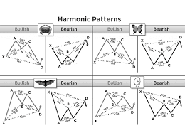 Fibonacci Ratios in Harmonic Patterns