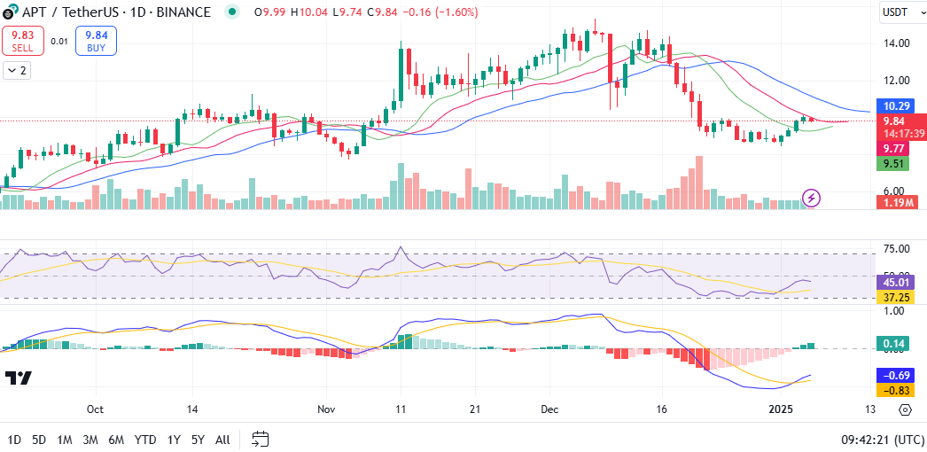 Grafico giornaliero APT/USD. Fonte: TradingView