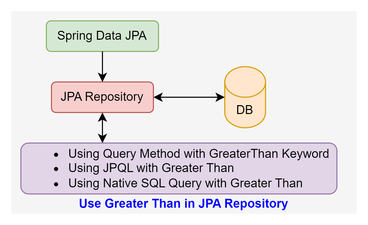 Use greater than in JPA Repository 