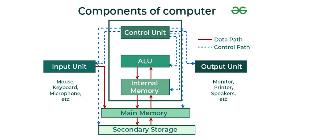 Components of computer 