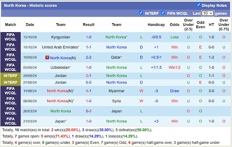 Thống kê phong độ 10 trận đấu gần đây của Triều Tiên