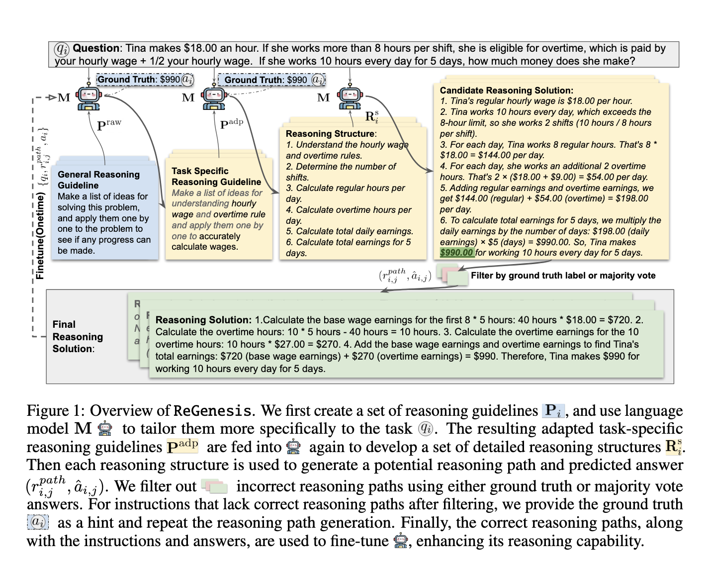 Salesforce AI Introduces ReGenesis: A Novel AI Approach to Improving Large Language Model Reasoning Capabilities