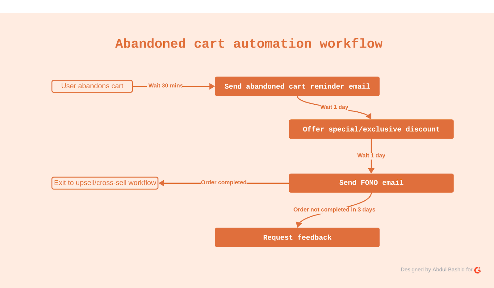 Pictorial represenation of cart abandonment automation worflow.