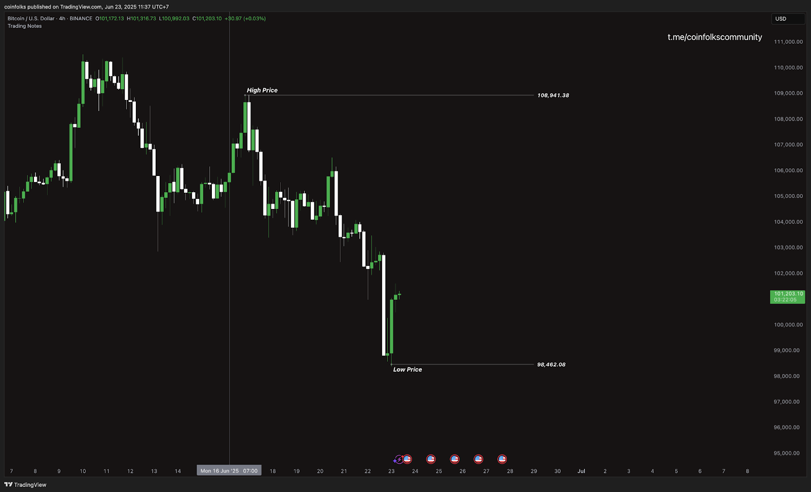 Weekly Bitcoin Outlook (23 Juni 2025)