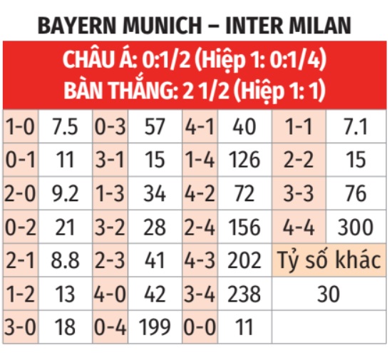 Soi tỷ lệ kèo nhà cái cùng 9BET trận Bayern vs Inter