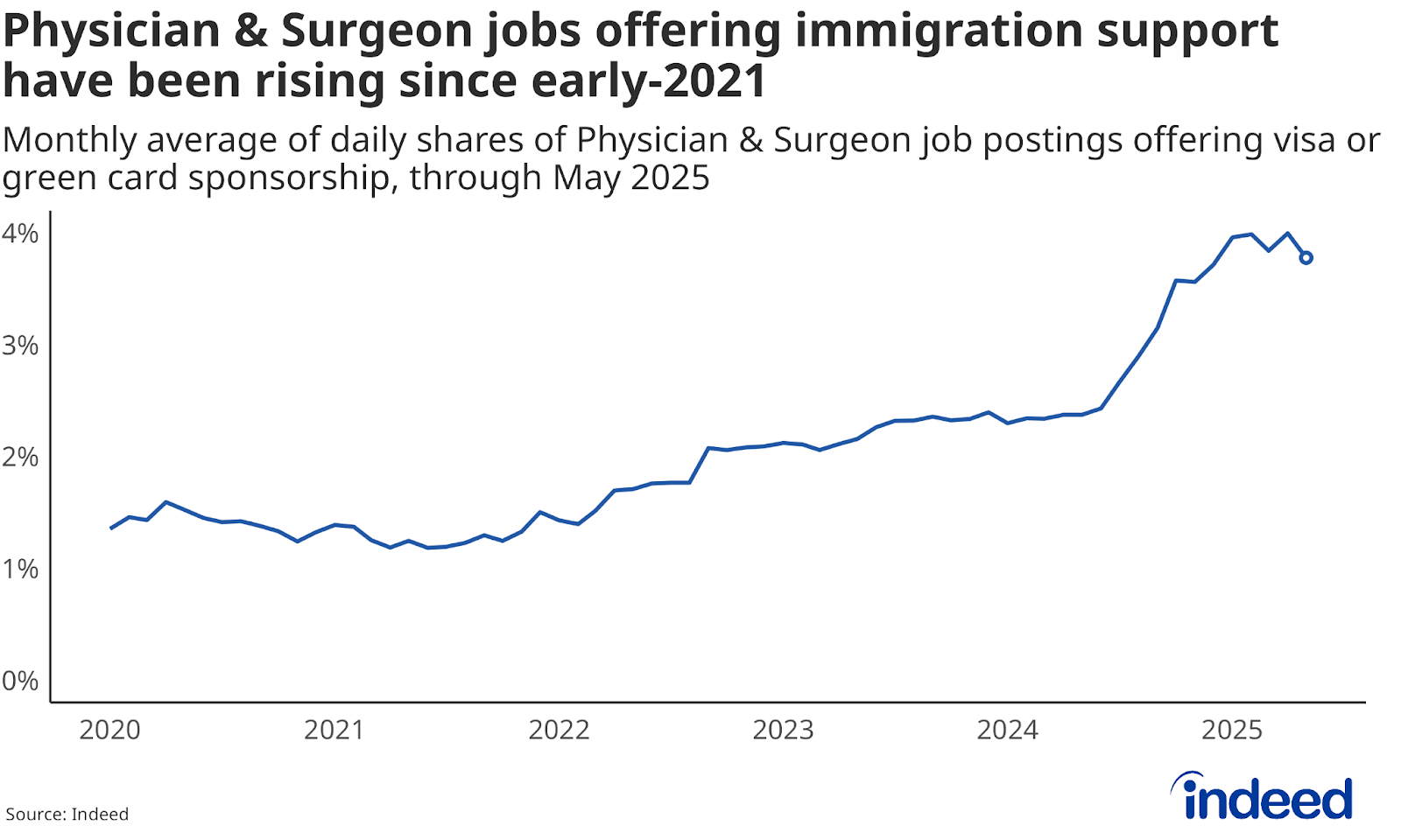 Line chart titled “Physician & Surgeon jobs offering immigration support have been rising since early-2021” shows a vertical axis ranging from 0% to 4%, which represents the monthly average of daily shares of physician & surgeon job postings in the U.S. that offered visa or green card sponsorship from 2020 through May 2025. The trend remained relatively flat until early 2021, then began a steady climb, with a sharp increase starting in mid-2024 before leveling off in 2025.