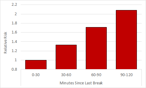 a graph of how often you should take breaks at work