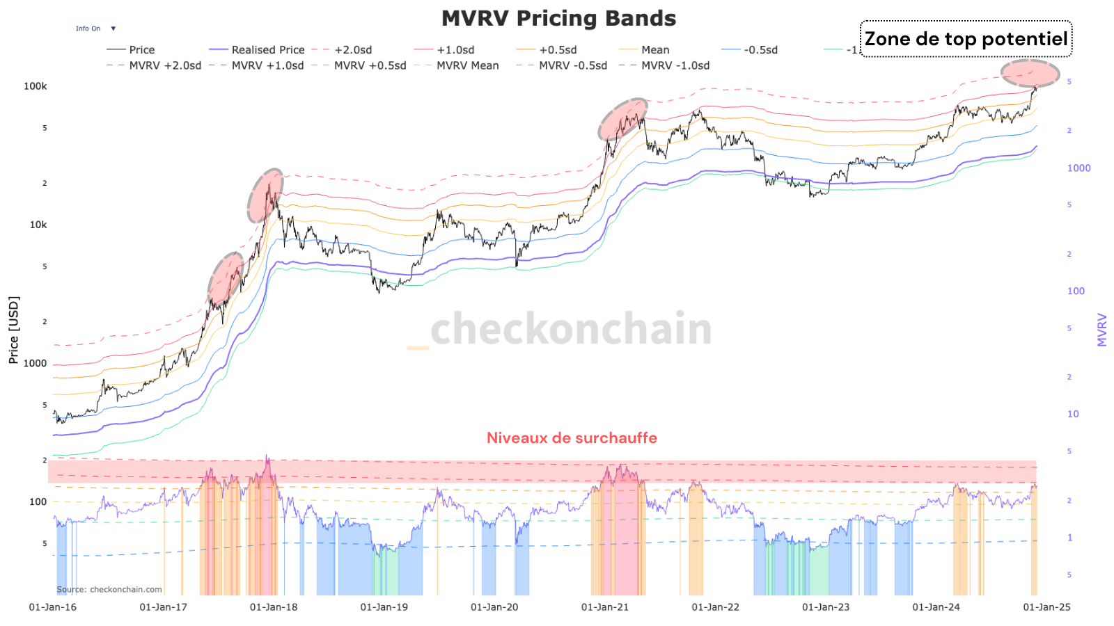 Les bandes de prix du MVRV, un outil indispensable pour éviter de rater le top