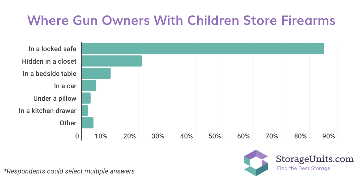 StorageUnits.com survey graphic
