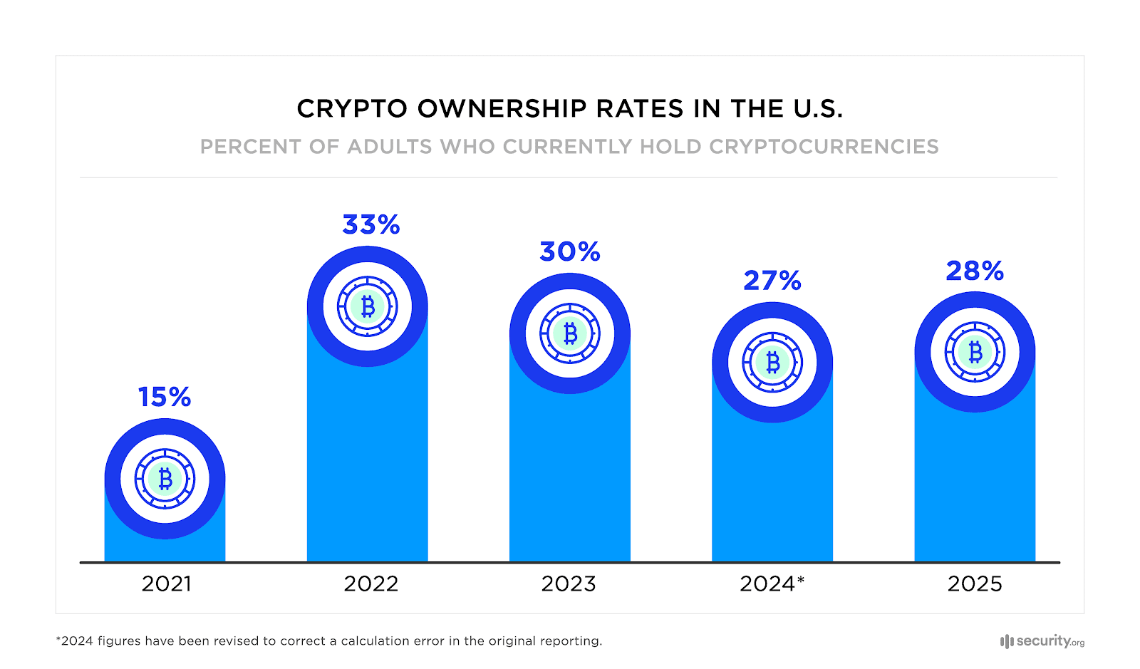 Crypto ownership statistics