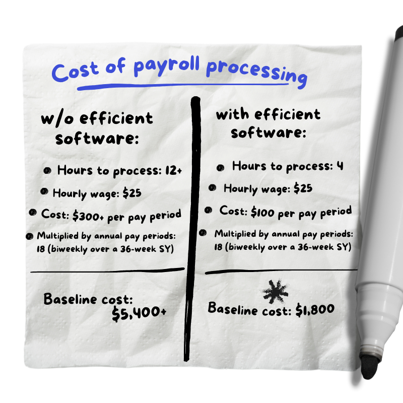 Cost of Payroll Processing