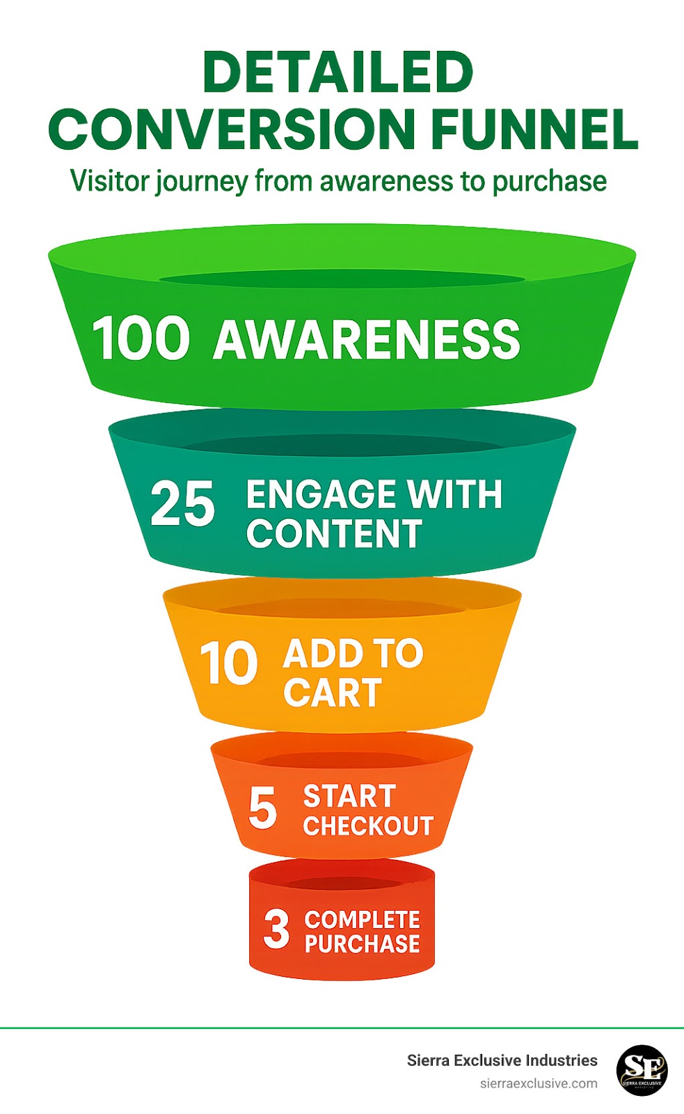 Detailed conversion funnel infographic showing visitor journey from awareness to purchase, with specific conversion rates at each stage: 100 visitors, 25 engage with content, 10 add to cart, 5 start checkout, 3 complete purchase - increase website conversions infographic 