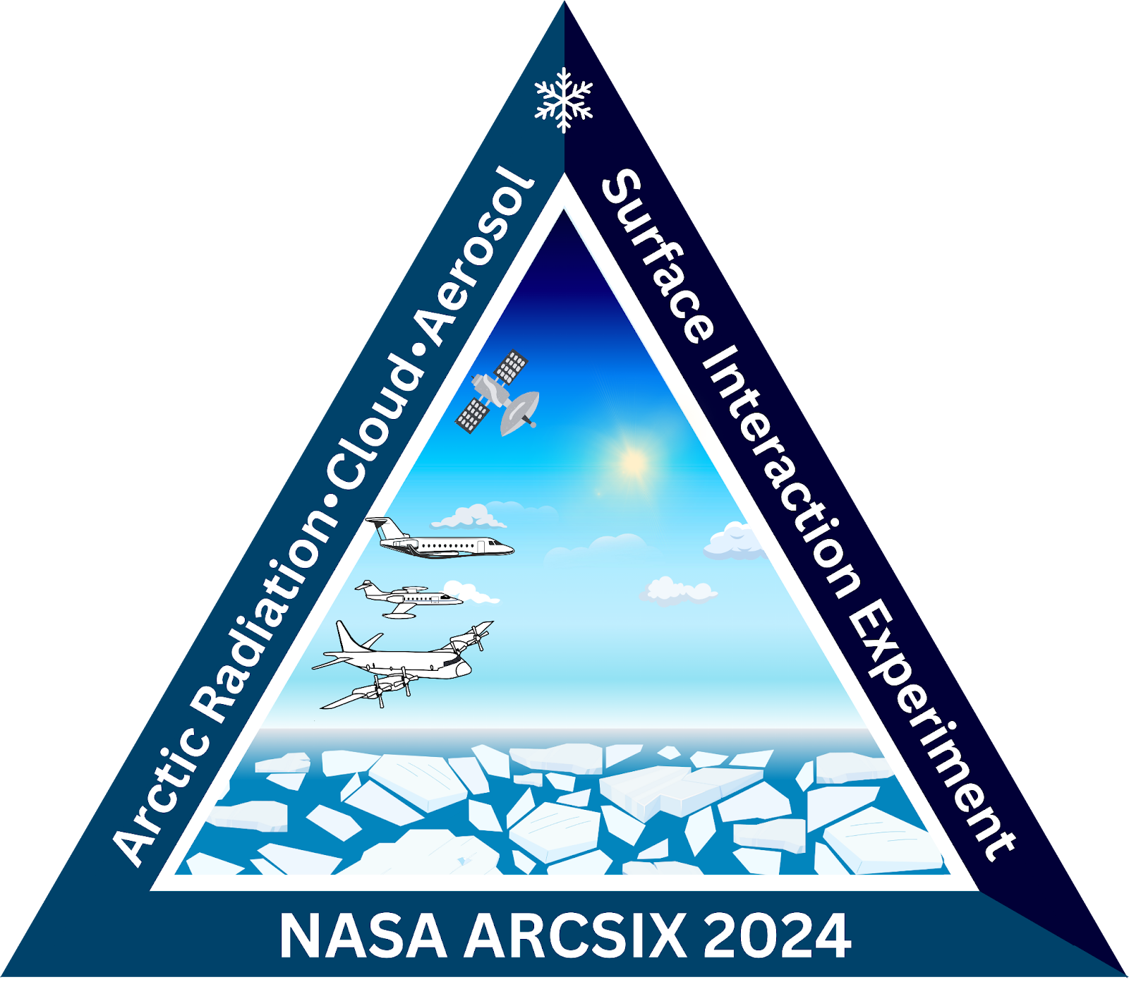 NASA ARCSIX 2024 mission patch. It is a triangle with the words Arctic Radiation Cloud Aerosol Surface Interaction Experiment around. At the top of the triangle there is a drawing of a snowflake. Inside the triangle there is a drawing of ice blocks on water, then the airplanes flying in a sky with some clouds, the Sun, and a satellite above.