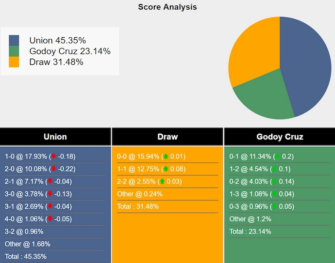 Tham khảo máy tính dự đoán tỷ lệ, tỷ số Union Santa Fe vs Godoy Cruz