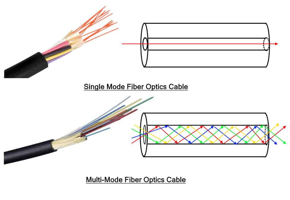 Fiber Optics Cable