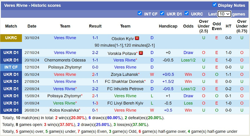 Thống kê phong độ 10 trận đấu gần đây của Veres Rivne